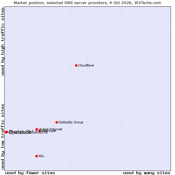 Market position of Piensa Solutions vs. Opalstack