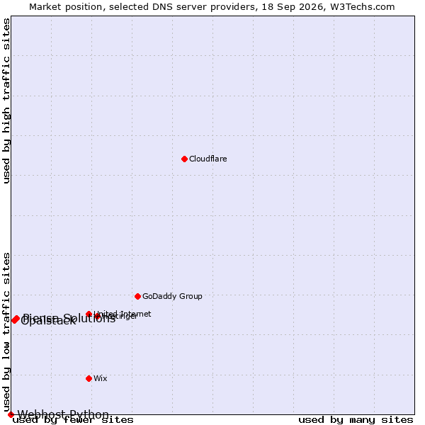 Market position of Piensa Solutions vs. Opalstack vs. Webhost Python