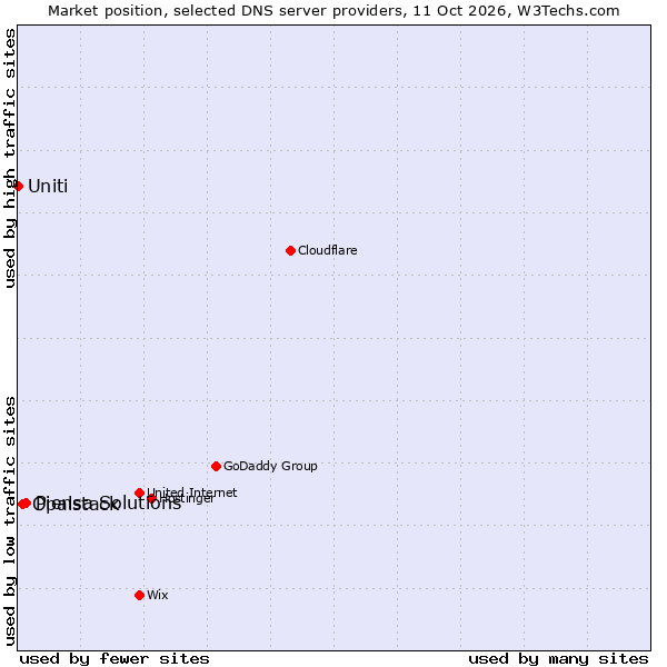 Market position of Piensa Solutions vs. Opalstack vs. Uniti