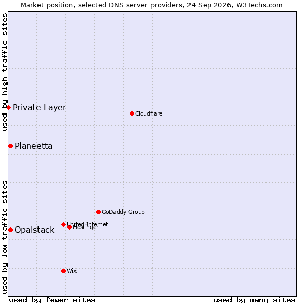 Market position of Planeetta vs. Opalstack vs. Private Layer