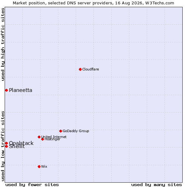 Market position of Planeetta vs. Shellit vs. Opalstack