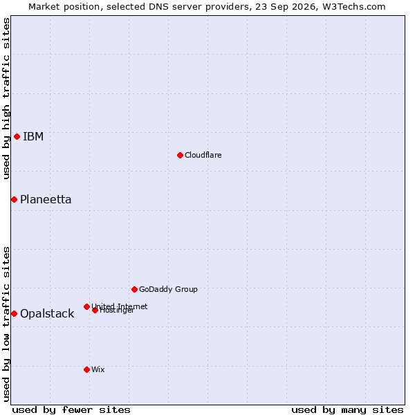 Market position of IBM vs. Planeetta vs. Opalstack