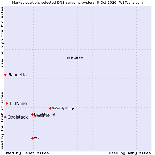Market position of THINline vs. Planeetta vs. Opalstack