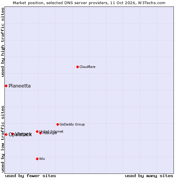 Market position of Verpex vs. Planeetta vs. Opalstack