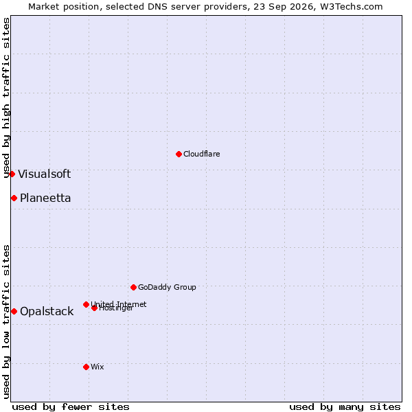 Market position of Planeetta vs. Opalstack vs. Visualsoft