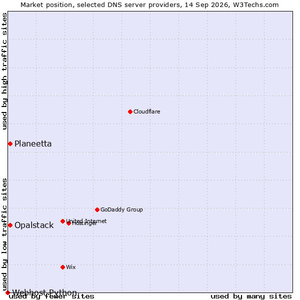 Market position of Planeetta vs. Opalstack vs. Webhost Python