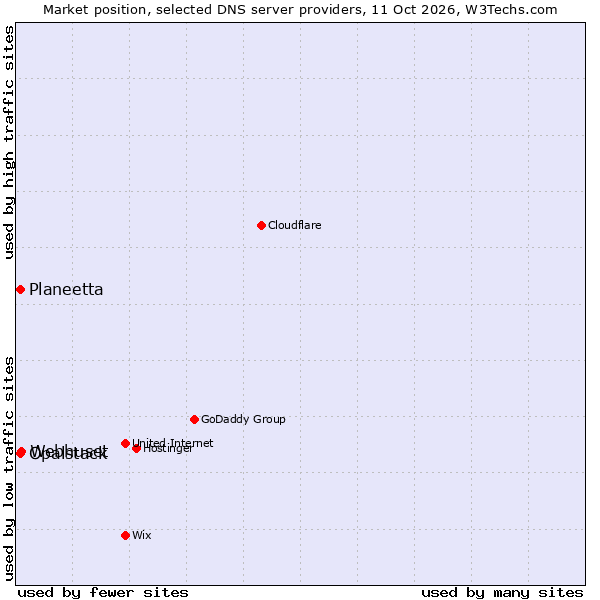 Market position of Webhuset vs. Planeetta vs. Opalstack