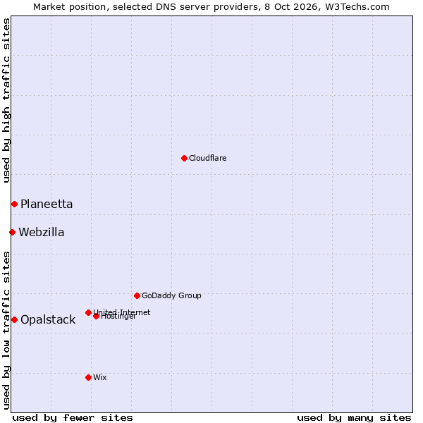 Market position of Planeetta vs. Opalstack vs. Webzilla