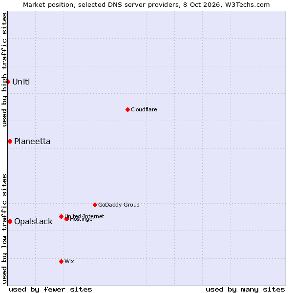 Market position of Planeetta vs. Opalstack vs. Uniti