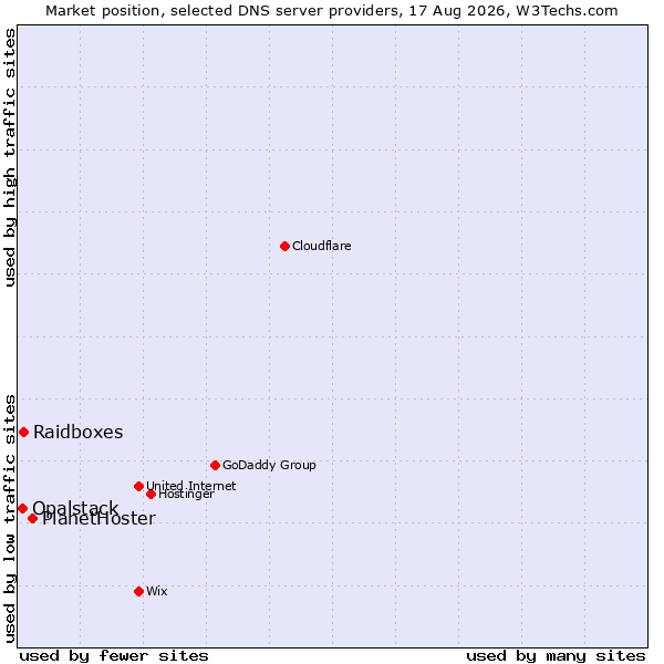 Market position of PlanetHoster vs. Raidboxes vs. Opalstack