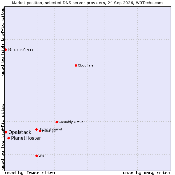 Market position of PlanetHoster vs. Opalstack vs. RcodeZero