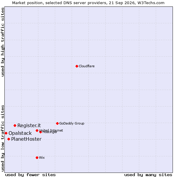 Market position of Register.it vs. PlanetHoster vs. Opalstack