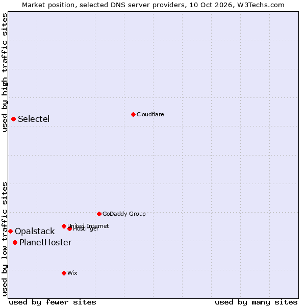 Market position of PlanetHoster vs. Selectel vs. Opalstack