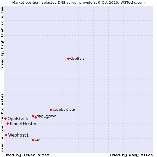 Market position of PlanetHoster vs. Webhost1 vs. Opalstack