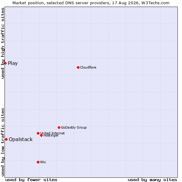 Market position of Opalstack vs. Play