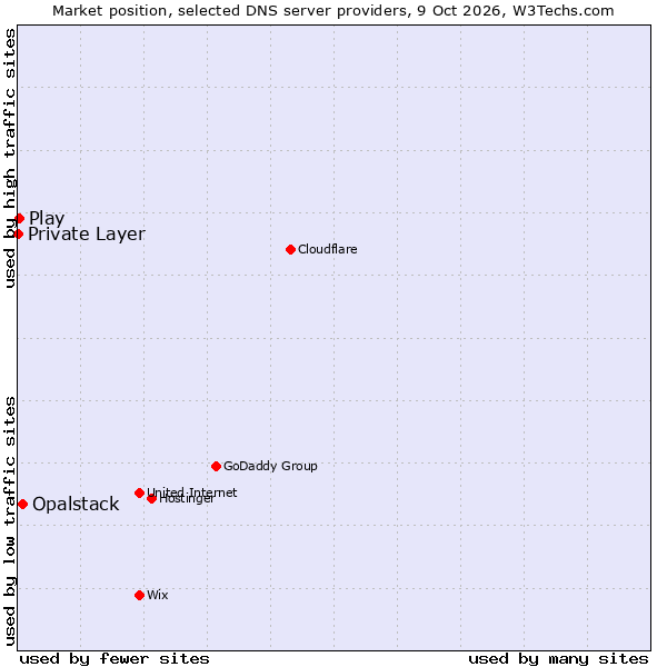 Market position of Opalstack vs. Play vs. Private Layer