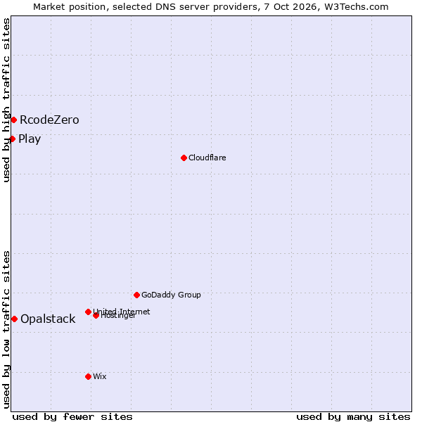 Market position of Opalstack vs. RcodeZero vs. Play