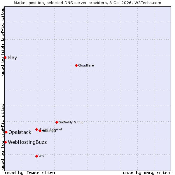 Market position of Opalstack vs. WebHostingBuzz vs. Play