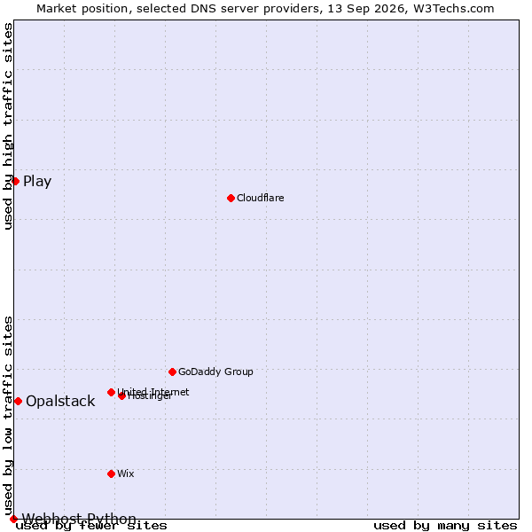 Market position of Opalstack vs. Play vs. Webhost Python