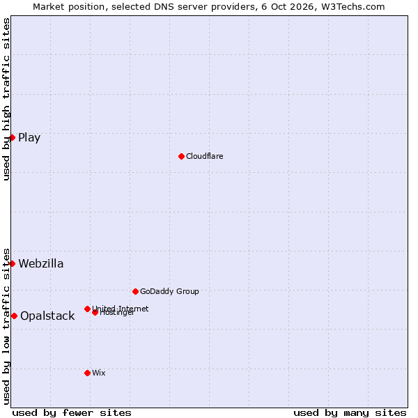 Market position of Opalstack vs. Play vs. Webzilla