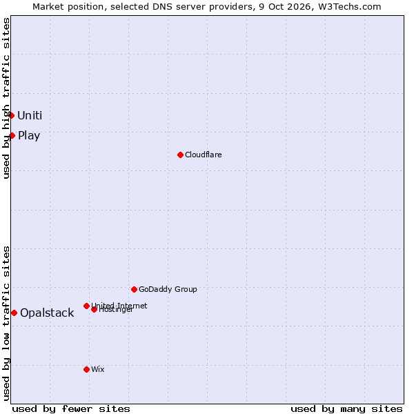 Market position of Opalstack vs. Play vs. Uniti