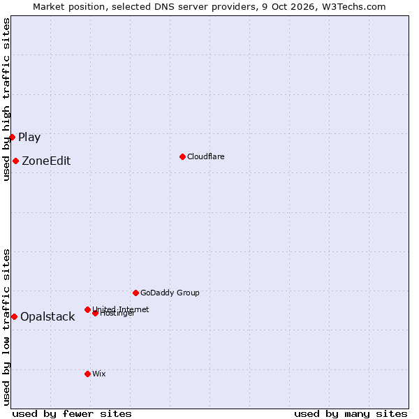 Market position of ZoneEdit vs. Opalstack vs. Play