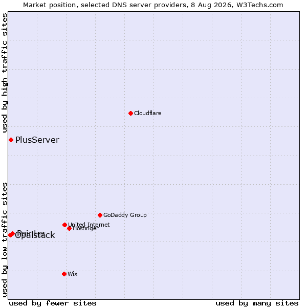 Market position of Pointer vs. PlusServer vs. Opalstack