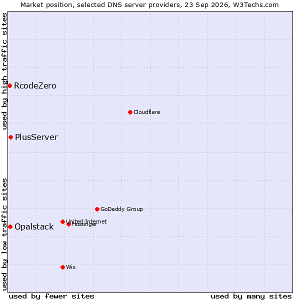 Market position of PlusServer vs. Opalstack vs. RcodeZero