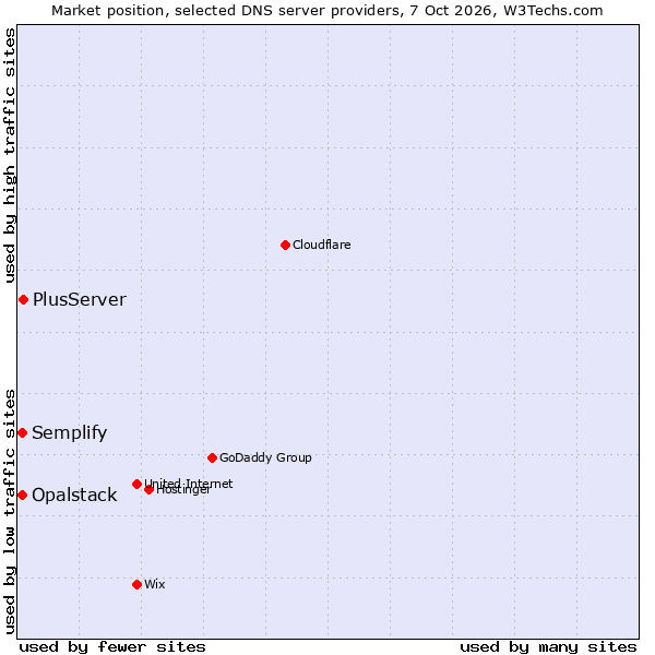 Market position of PlusServer vs. Semplify vs. Opalstack