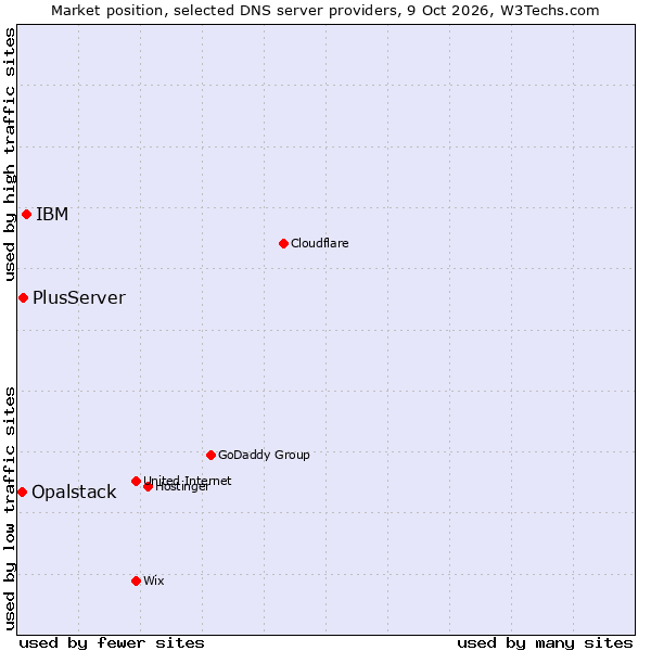 Market position of IBM vs. PlusServer vs. Opalstack