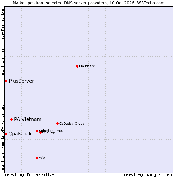 Market position of PA Vietnam vs. PlusServer vs. Opalstack