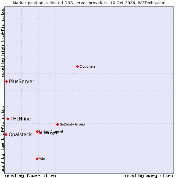 Market position of THINline vs. PlusServer vs. Opalstack