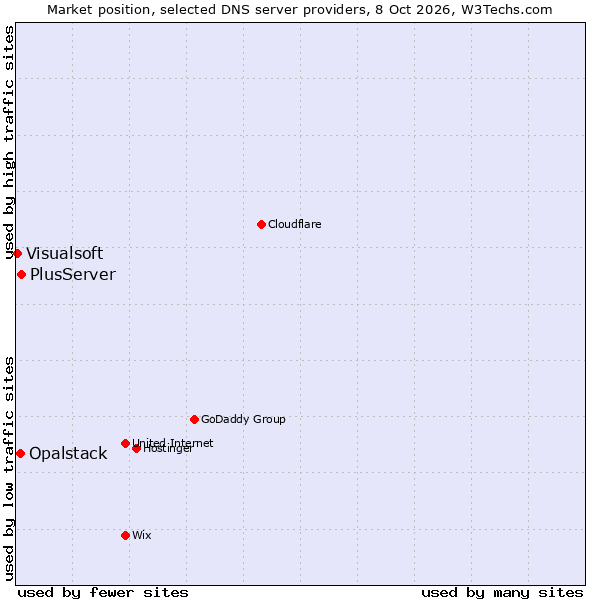 Market position of PlusServer vs. Opalstack vs. Visualsoft
