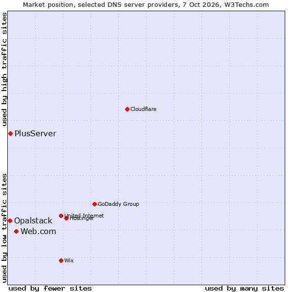Market position of Web.com vs. PlusServer vs. Opalstack