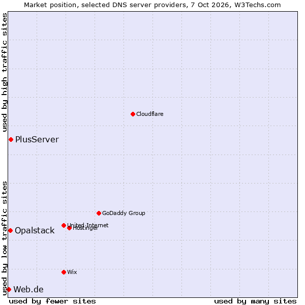 Market position of PlusServer vs. Opalstack vs. Web.de