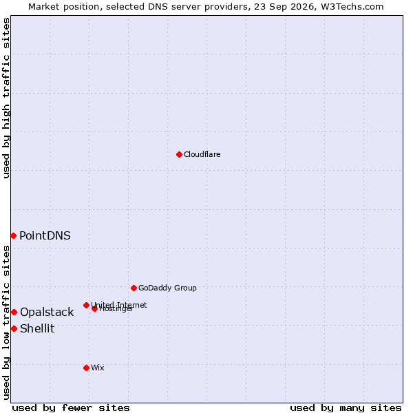Market position of Shellit vs. Opalstack vs. PointDNS