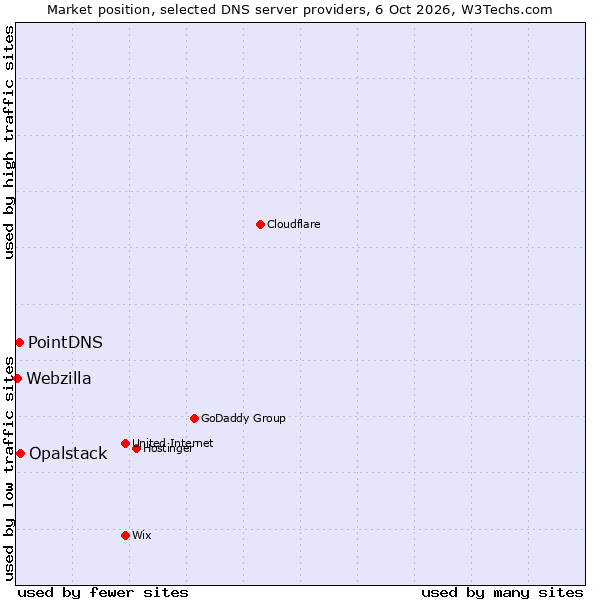 Market position of Opalstack vs. PointDNS vs. Webzilla
