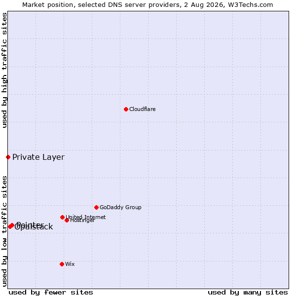 Market position of Pointer vs. Opalstack vs. Private Layer