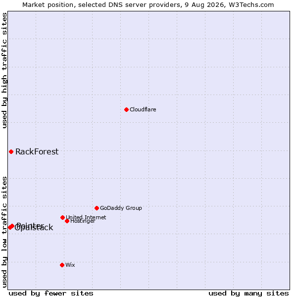 Market position of Pointer vs. RackForest vs. Opalstack