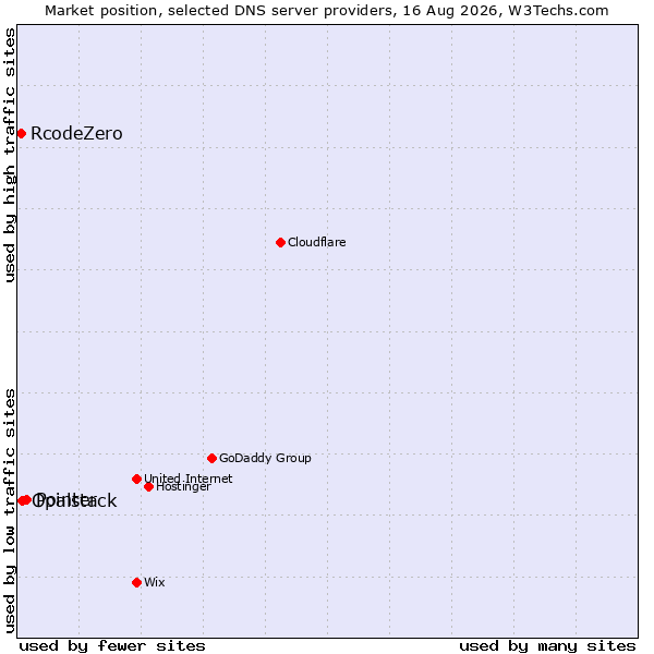 Market position of Pointer vs. Opalstack vs. RcodeZero