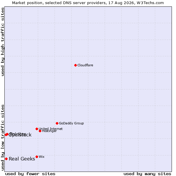 Market position of Pointer vs. Real Geeks vs. Opalstack