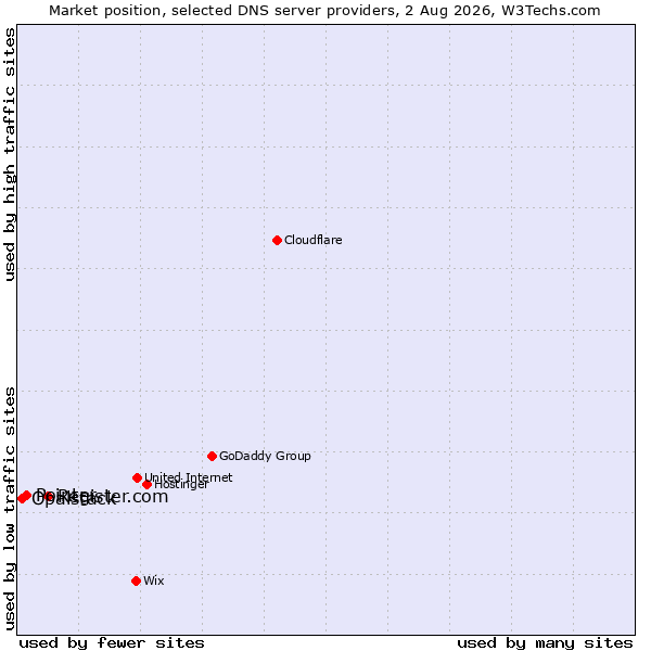 Market position of Register.com vs. Pointer vs. Opalstack