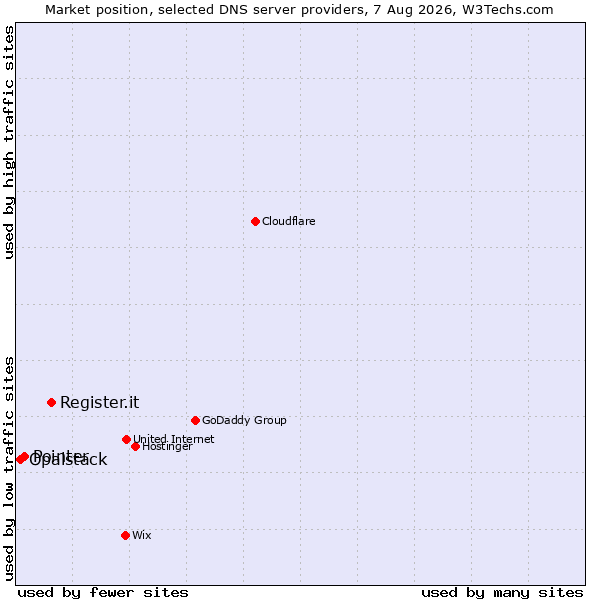 Market position of Register.it vs. Pointer vs. Opalstack