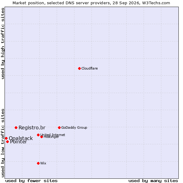 Market position of Registro.br vs. Pointer vs. Opalstack