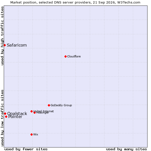 Market position of Pointer vs. Opalstack vs. Safaricom