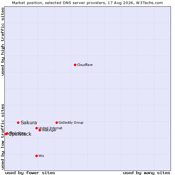 Market position of Sakura vs. Pointer vs. Opalstack