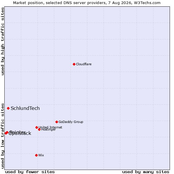 Market position of SchlundTech vs. Pointer vs. Opalstack