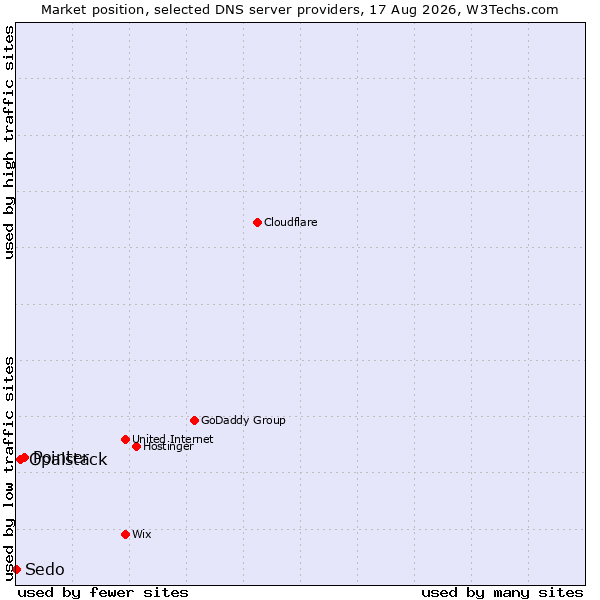 Market position of Pointer vs. Opalstack vs. Sedo