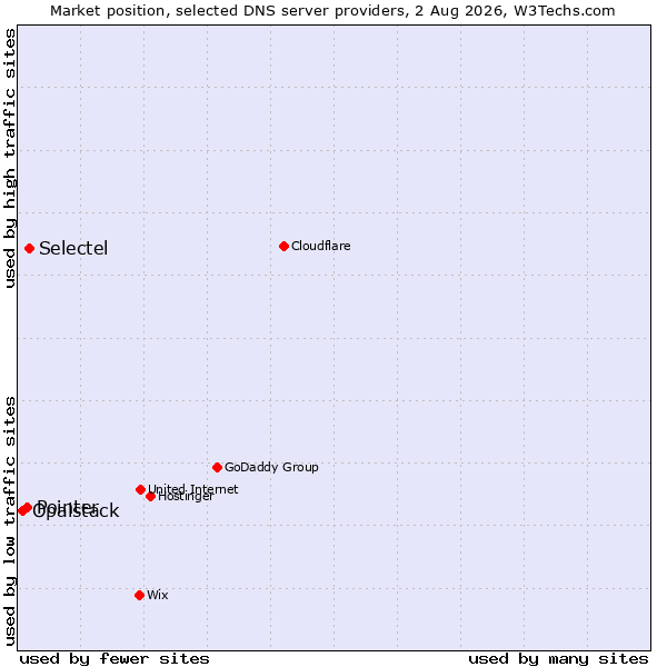Market position of Selectel vs. Pointer vs. Opalstack