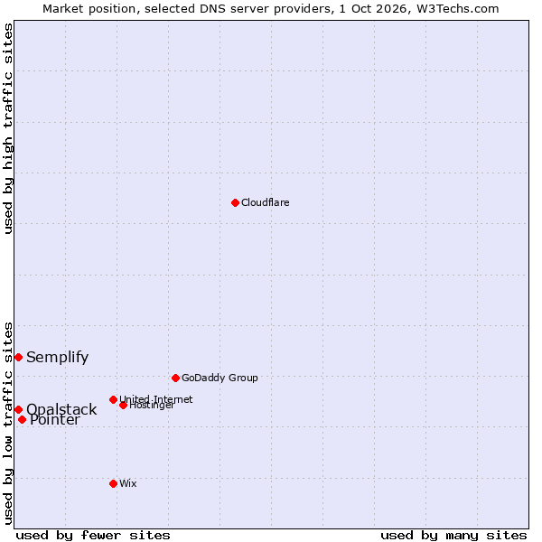 Market position of Pointer vs. Semplify vs. Opalstack